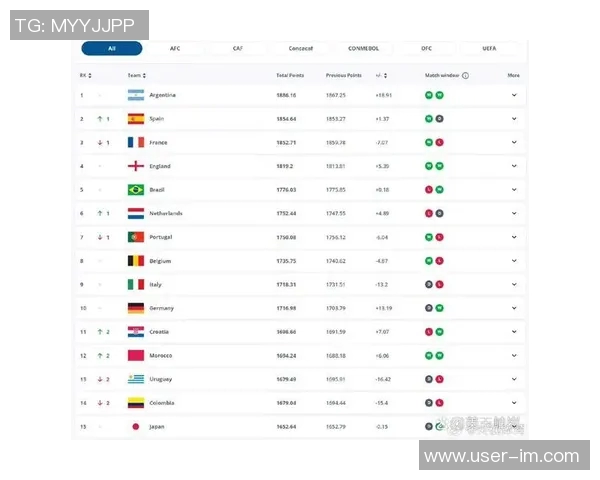 国足在FIFA亚洲排名中保持第14位日本伊朗韩国继续占据前三名